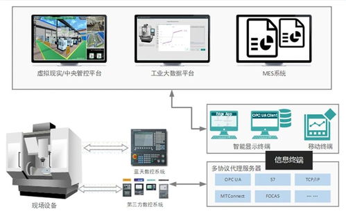 开放式智能化蓝天数控在航空制造领域的应用实践与通讯设备代理